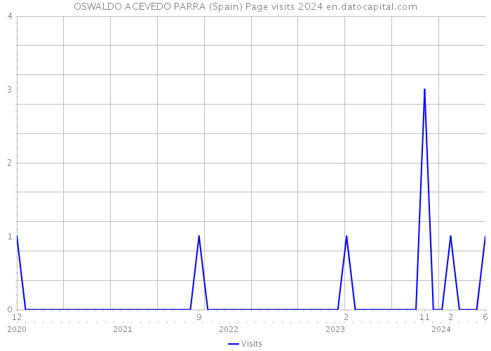 OSWALDO ACEVEDO PARRA (Spain) Page visits 2024 