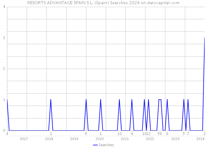 RESORTS ADVANTAGE SPAIN S.L. (Spain) Searches 2024 