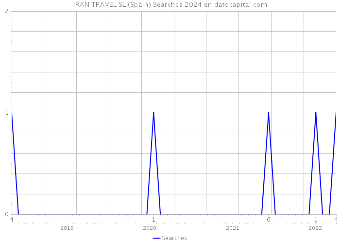 IRAN TRAVEL SL (Spain) Searches 2024 