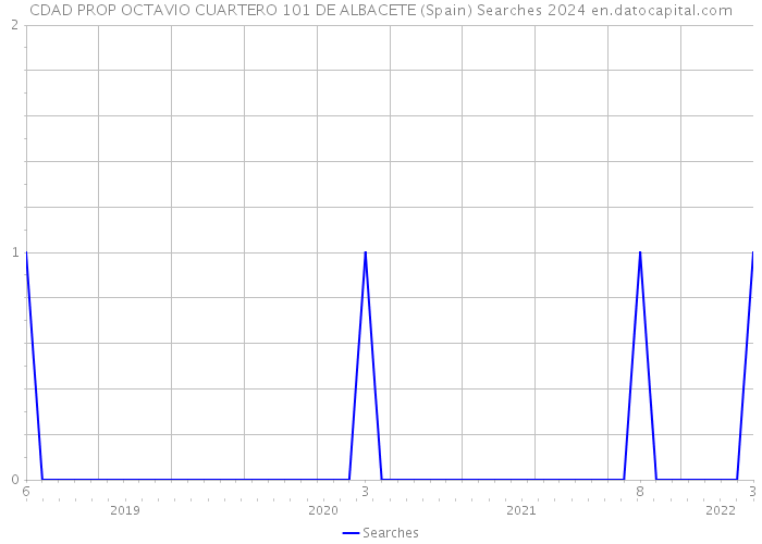 CDAD PROP OCTAVIO CUARTERO 101 DE ALBACETE (Spain) Searches 2024 