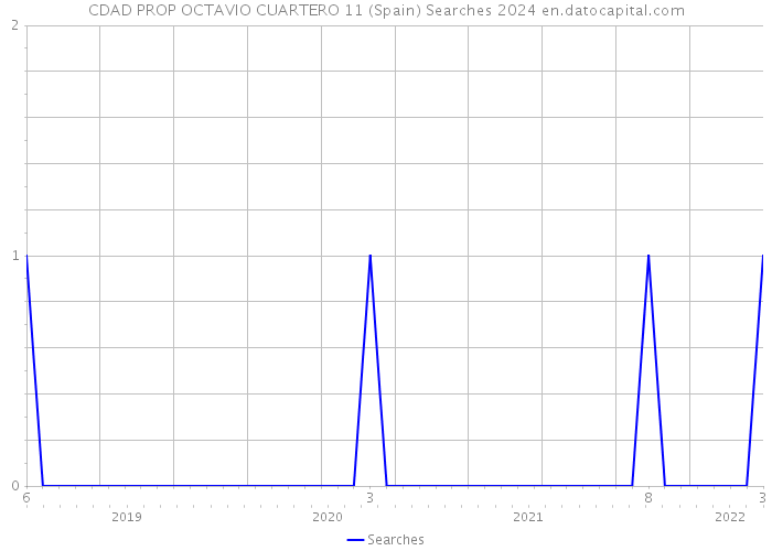 CDAD PROP OCTAVIO CUARTERO 11 (Spain) Searches 2024 
