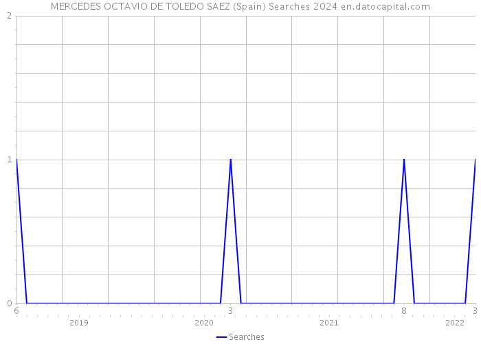 MERCEDES OCTAVIO DE TOLEDO SAEZ (Spain) Searches 2024 