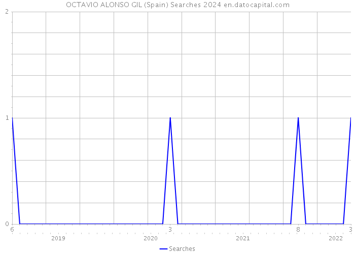 OCTAVIO ALONSO GIL (Spain) Searches 2024 