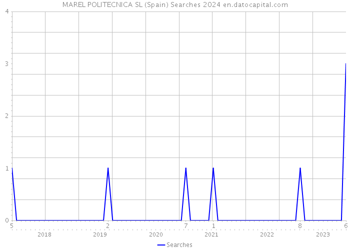 MAREL POLITECNICA SL (Spain) Searches 2024 