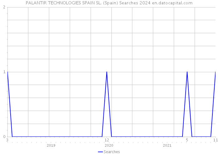 PALANTIR TECHNOLOGIES SPAIN SL. (Spain) Searches 2024 