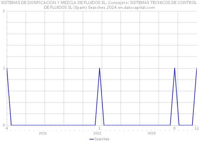 SISTEMAS DE DOSIFICACION Y MEZCLA DE FLUIDOS SL. Consejero: SISTEMAS TECNICOS DE CONTROL DE FLUIDOS SL (Spain) Searches 2024 