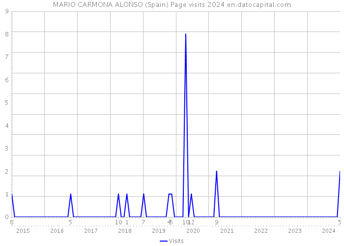 MARIO CARMONA ALONSO (Spain) Page visits 2024 