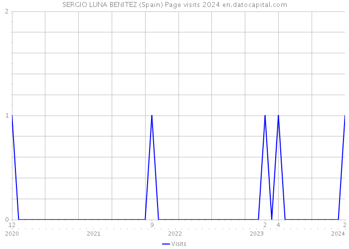 SERGIO LUNA BENITEZ (Spain) Page visits 2024 