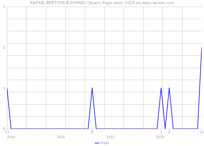 RAFAEL BRETONS BOIXAREU (Spain) Page visits 2024 