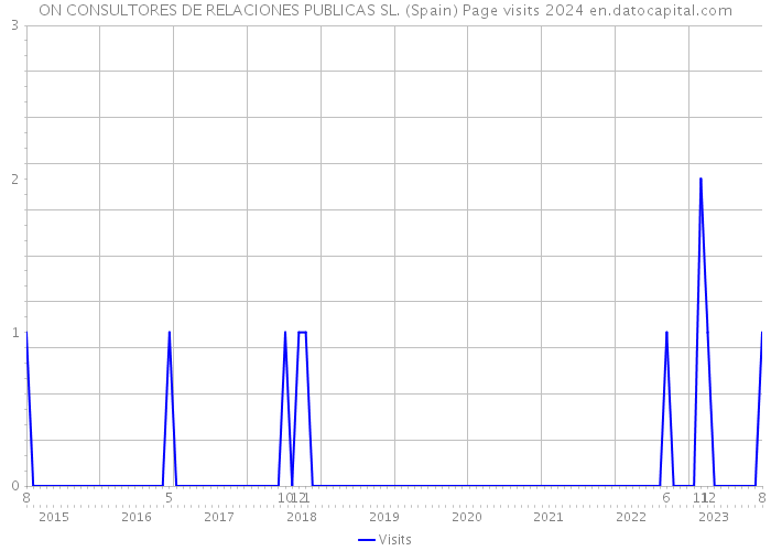 ON CONSULTORES DE RELACIONES PUBLICAS SL. (Spain) Page visits 2024 