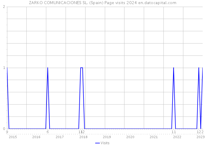 ZARKO COMUNICACIONES SL. (Spain) Page visits 2024 