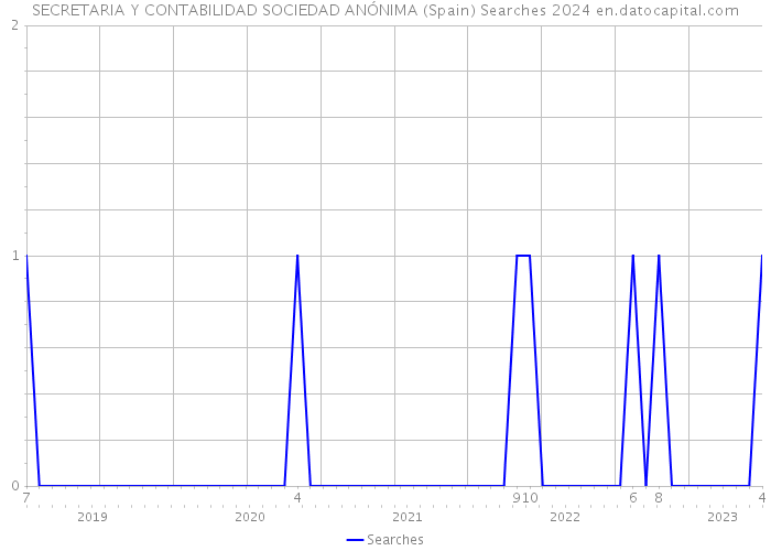 SECRETARIA Y CONTABILIDAD SOCIEDAD ANÓNIMA (Spain) Searches 2024 