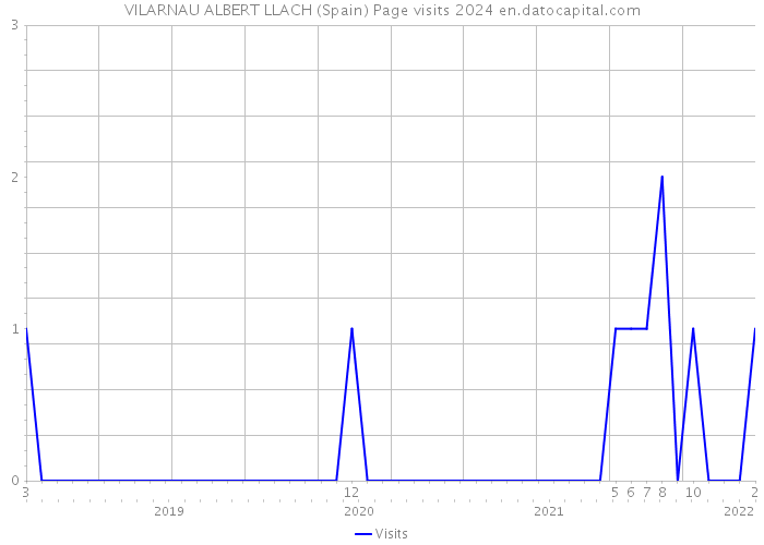 VILARNAU ALBERT LLACH (Spain) Page visits 2024 