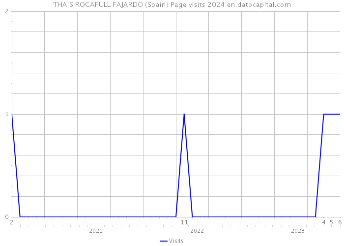 THAIS ROCAFULL FAJARDO (Spain) Page visits 2024 