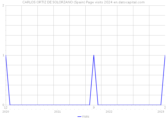 CARLOS ORTIZ DE SOLORZANO (Spain) Page visits 2024 