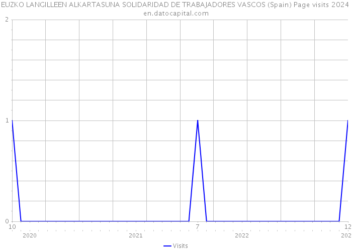 EUZKO LANGILLEEN ALKARTASUNA SOLIDARIDAD DE TRABAJADORES VASCOS (Spain) Page visits 2024 