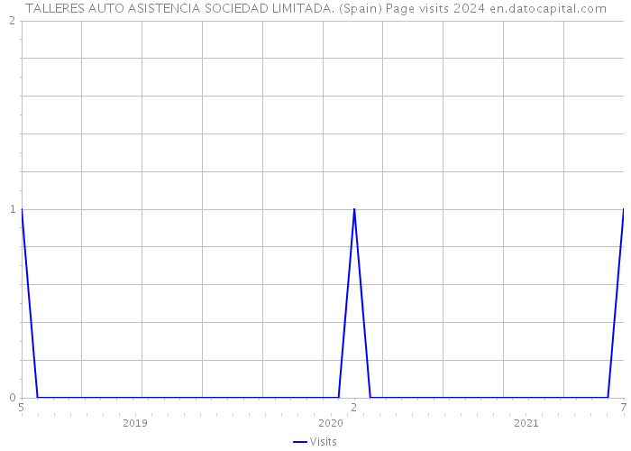 TALLERES AUTO ASISTENCIA SOCIEDAD LIMITADA. (Spain) Page visits 2024 