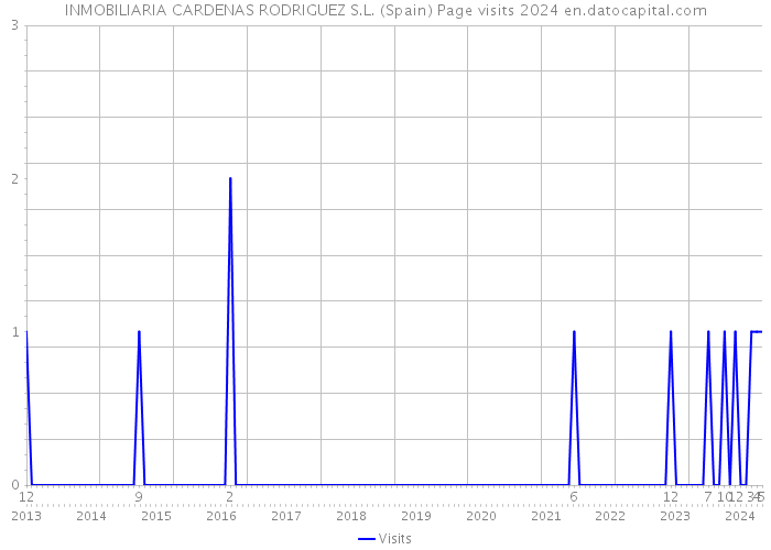 INMOBILIARIA CARDENAS RODRIGUEZ S.L. (Spain) Page visits 2024 