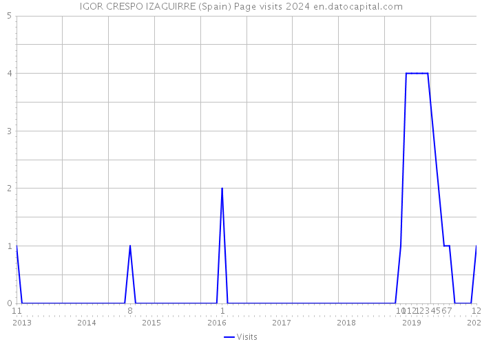 IGOR CRESPO IZAGUIRRE (Spain) Page visits 2024 
