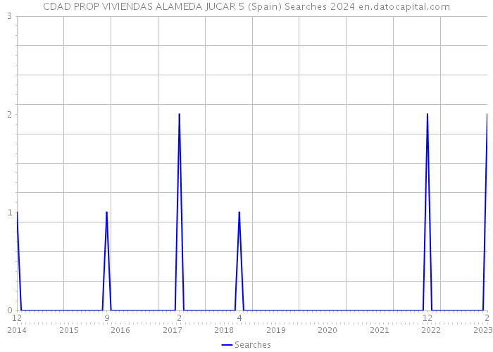 CDAD PROP VIVIENDAS ALAMEDA JUCAR 5 (Spain) Searches 2024 