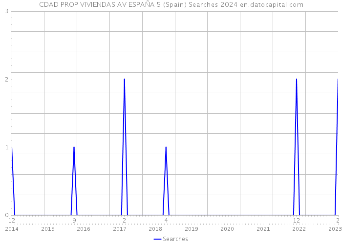 CDAD PROP VIVIENDAS AV ESPAÑA 5 (Spain) Searches 2024 