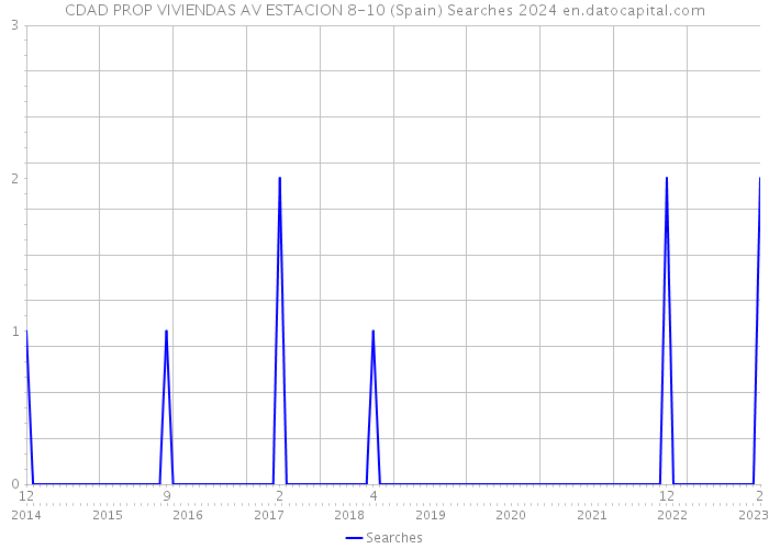 CDAD PROP VIVIENDAS AV ESTACION 8-10 (Spain) Searches 2024 