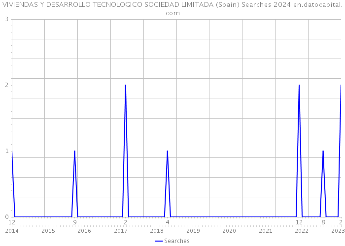 VIVIENDAS Y DESARROLLO TECNOLOGICO SOCIEDAD LIMITADA (Spain) Searches 2024 