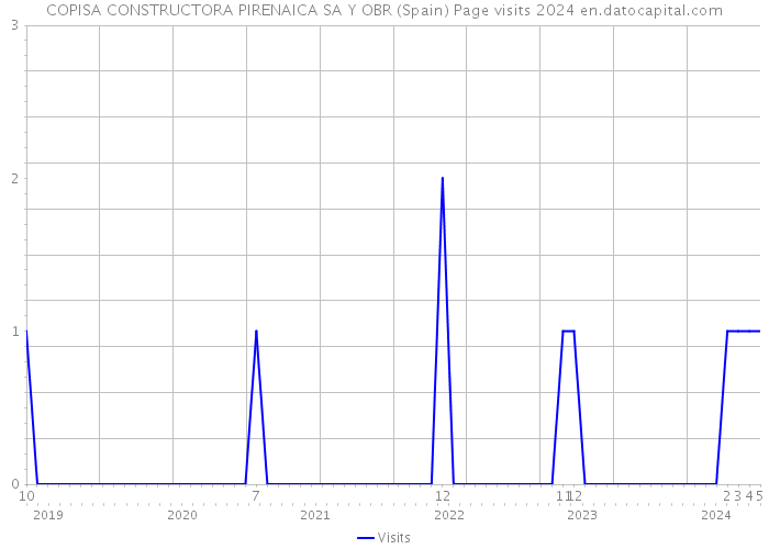 COPISA CONSTRUCTORA PIRENAICA SA Y OBR (Spain) Page visits 2024 
