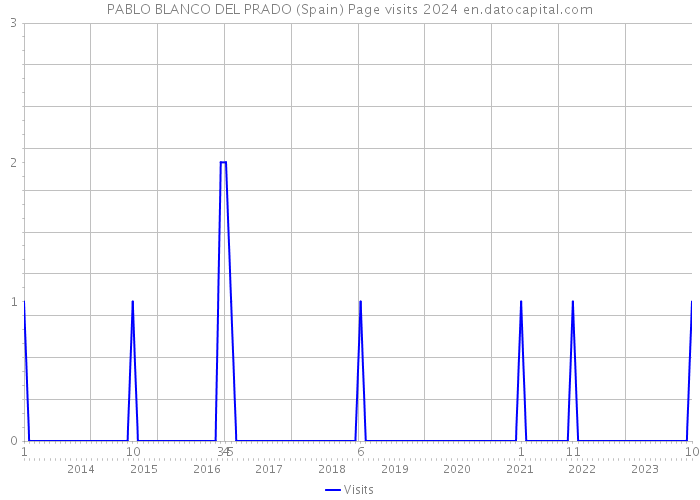 PABLO BLANCO DEL PRADO (Spain) Page visits 2024 