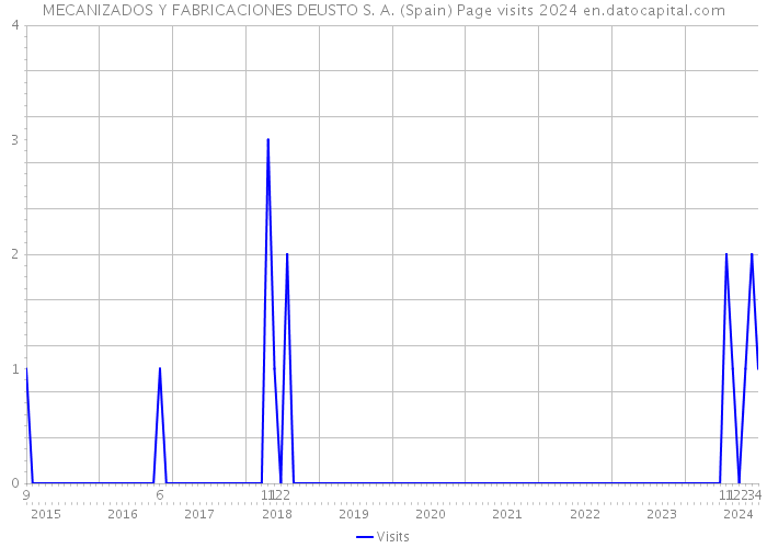 MECANIZADOS Y FABRICACIONES DEUSTO S. A. (Spain) Page visits 2024 