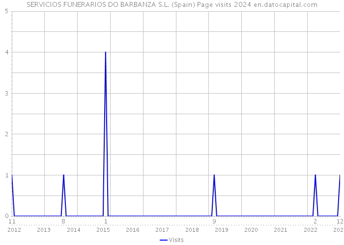 SERVICIOS FUNERARIOS DO BARBANZA S.L. (Spain) Page visits 2024 