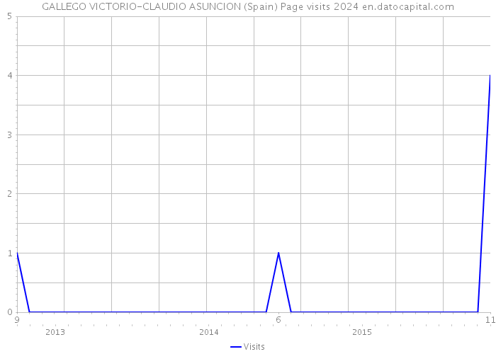 GALLEGO VICTORIO-CLAUDIO ASUNCION (Spain) Page visits 2024 