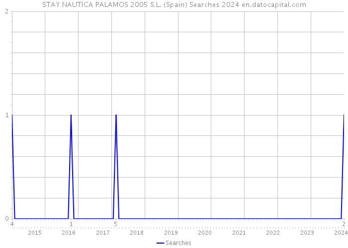STAY NAUTICA PALAMOS 2005 S.L. (Spain) Searches 2024 