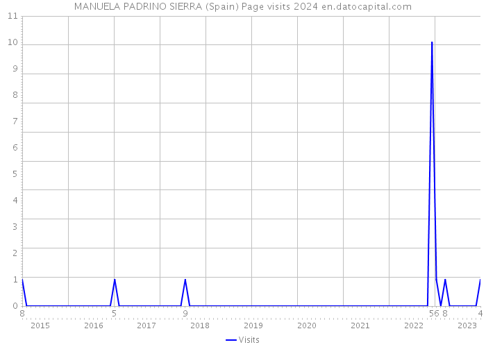 MANUELA PADRINO SIERRA (Spain) Page visits 2024 