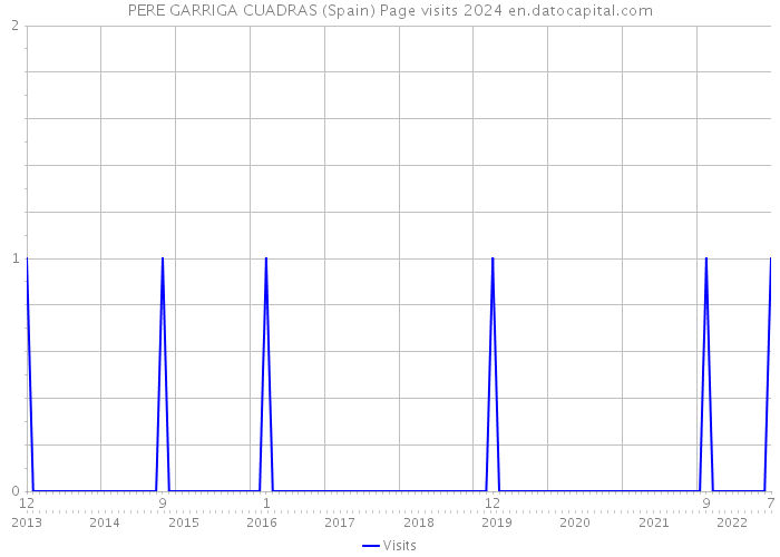 PERE GARRIGA CUADRAS (Spain) Page visits 2024 