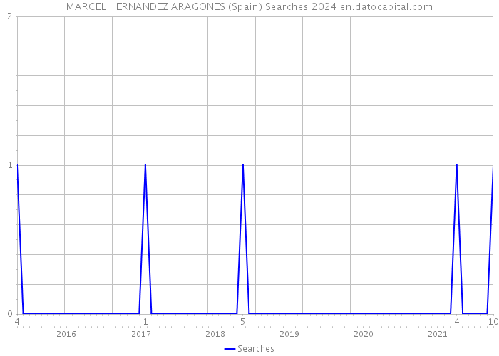MARCEL HERNANDEZ ARAGONES (Spain) Searches 2024 