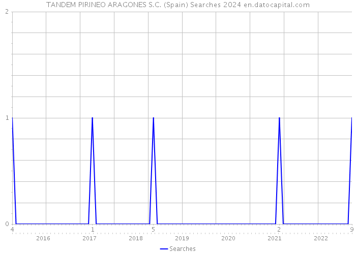 TANDEM PIRINEO ARAGONES S.C. (Spain) Searches 2024 