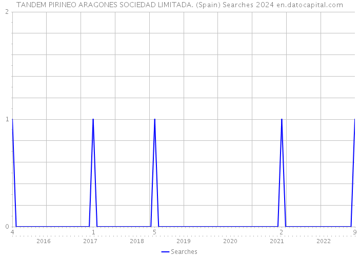 TANDEM PIRINEO ARAGONES SOCIEDAD LIMITADA. (Spain) Searches 2024 