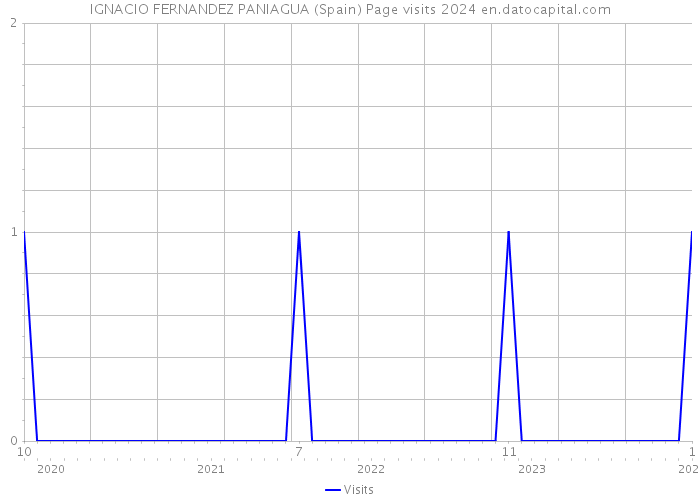IGNACIO FERNANDEZ PANIAGUA (Spain) Page visits 2024 
