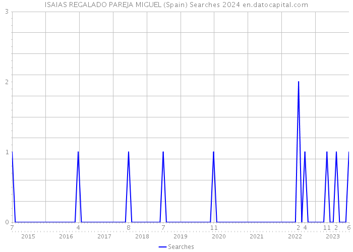 ISAIAS REGALADO PAREJA MIGUEL (Spain) Searches 2024 