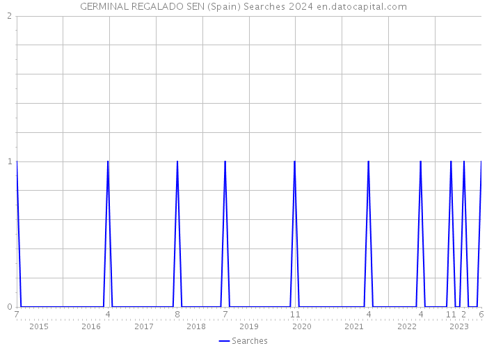 GERMINAL REGALADO SEN (Spain) Searches 2024 