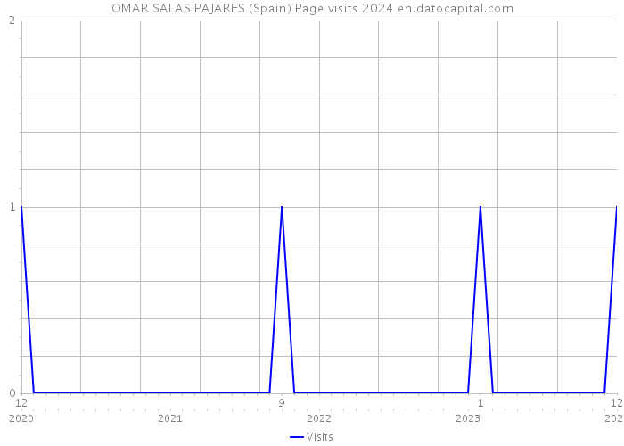 OMAR SALAS PAJARES (Spain) Page visits 2024 