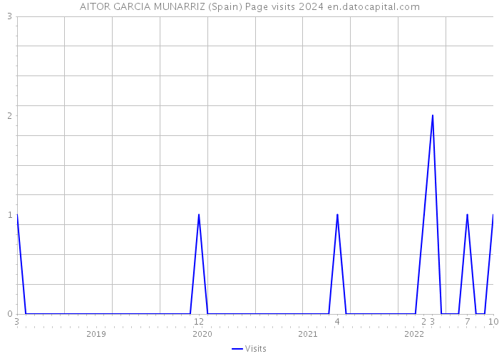 AITOR GARCIA MUNARRIZ (Spain) Page visits 2024 