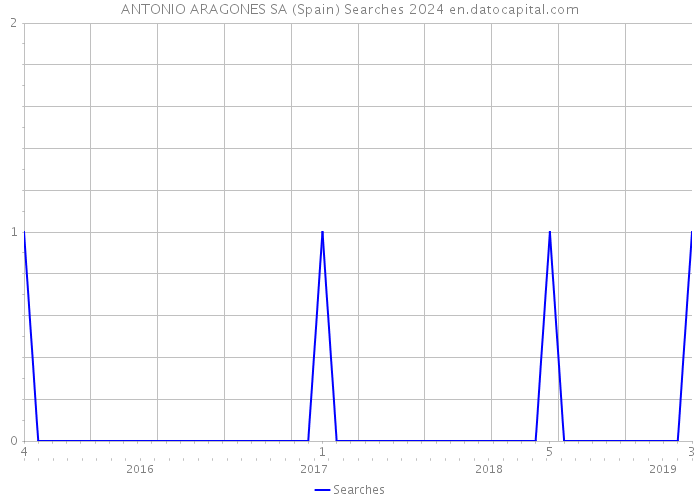 ANTONIO ARAGONES SA (Spain) Searches 2024 