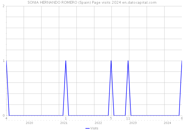 SONIA HERNANDO ROMERO (Spain) Page visits 2024 