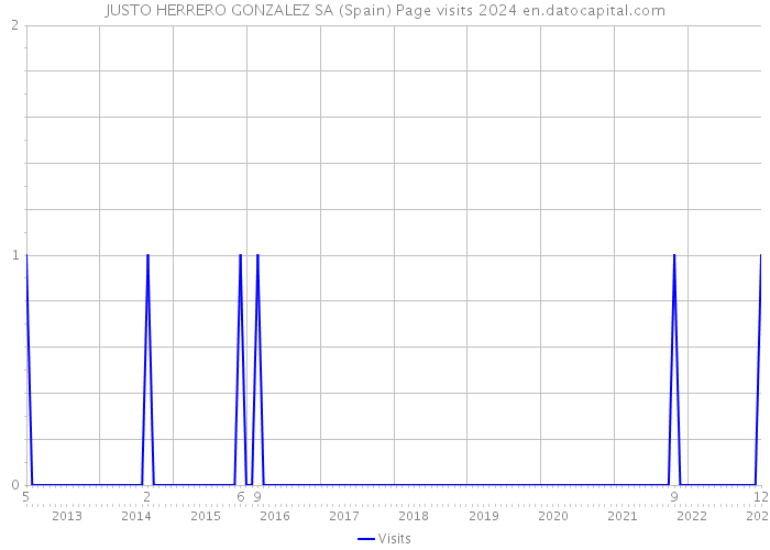 JUSTO HERRERO GONZALEZ SA (Spain) Page visits 2024 