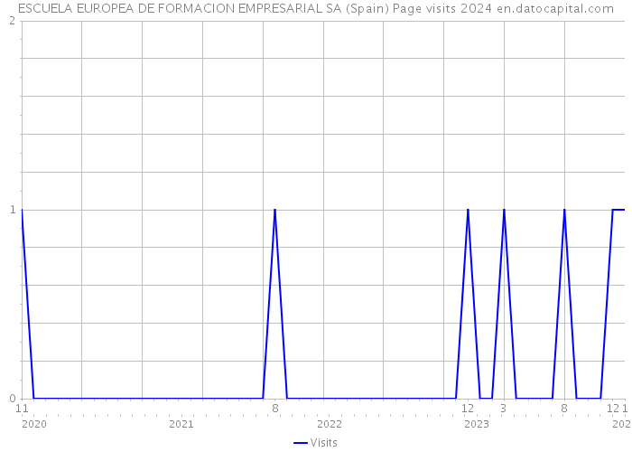 ESCUELA EUROPEA DE FORMACION EMPRESARIAL SA (Spain) Page visits 2024 