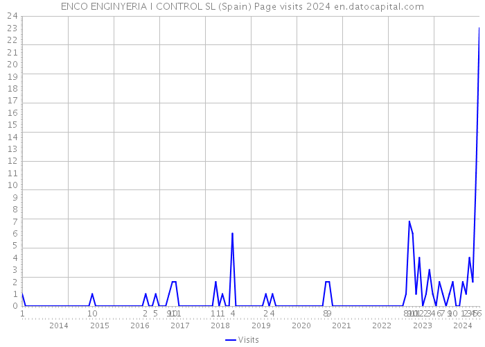 ENCO ENGINYERIA I CONTROL SL (Spain) Page visits 2024 