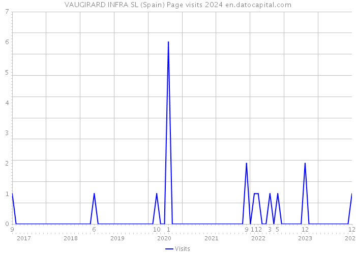 VAUGIRARD INFRA SL (Spain) Page visits 2024 
