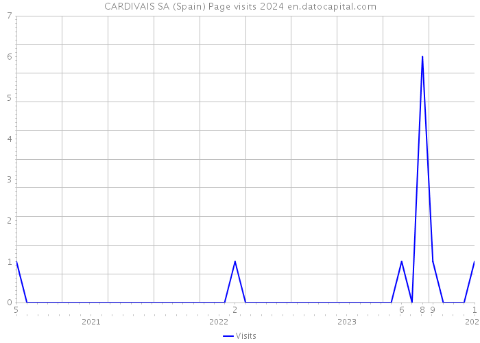 CARDIVAIS SA (Spain) Page visits 2024 